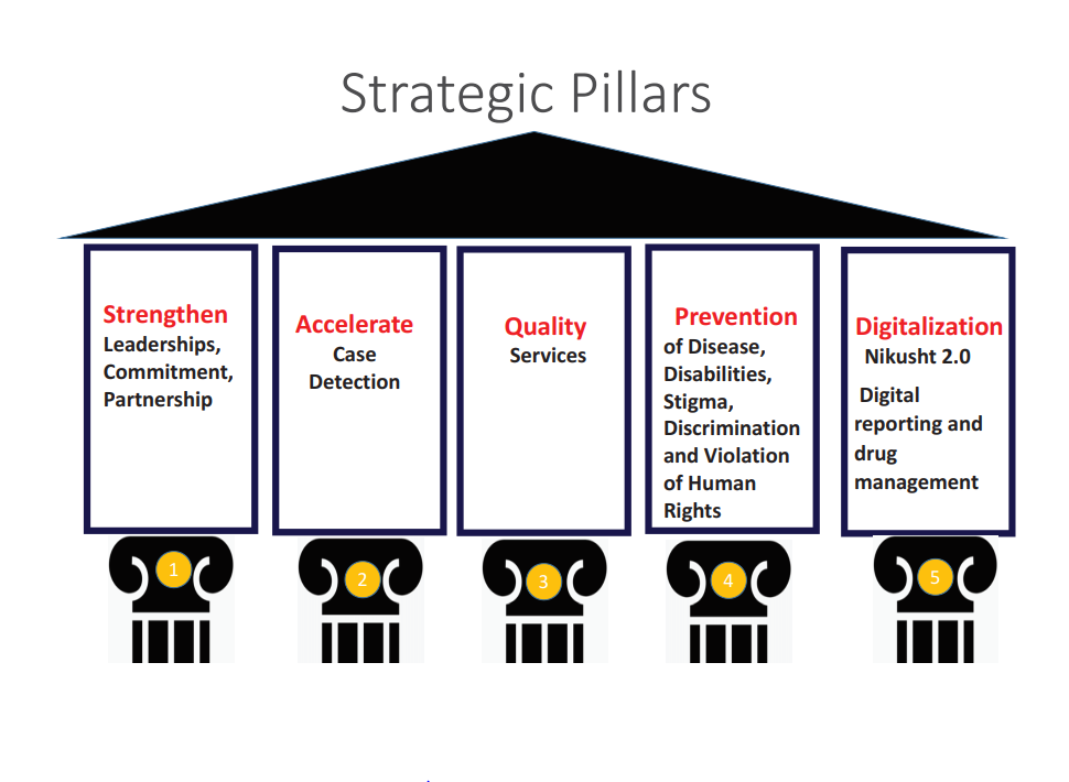 Strategic Pillars